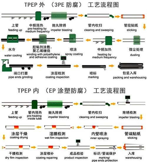 tpep防腐鋼管工(gōng)藝流程