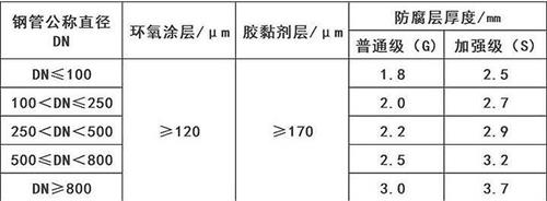 3pe防腐鋼管廠家塗層參數