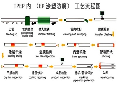 TPEP防腐鋼管廠家工(gōng)藝